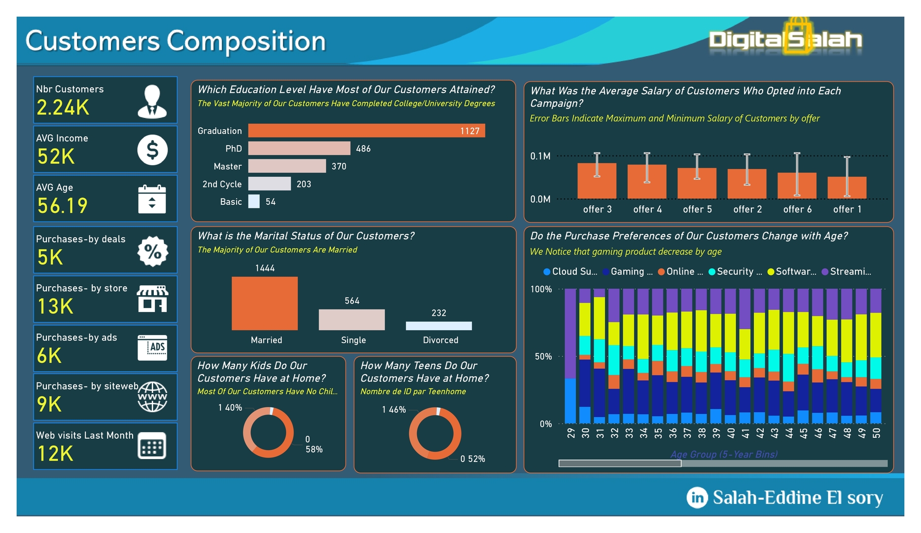 Customer Segments & Demographics