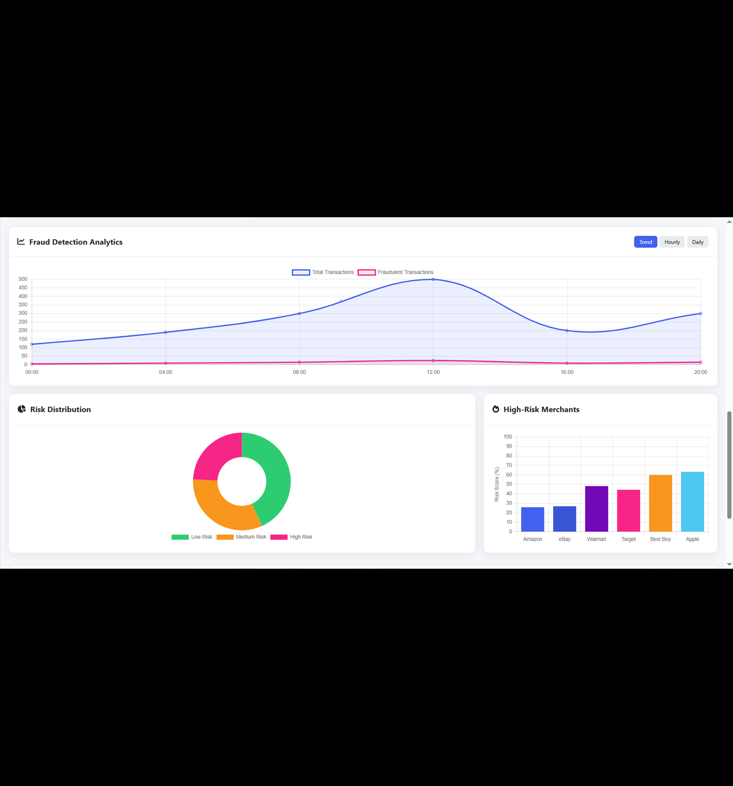 Risk Distribution & Merchant Analysis