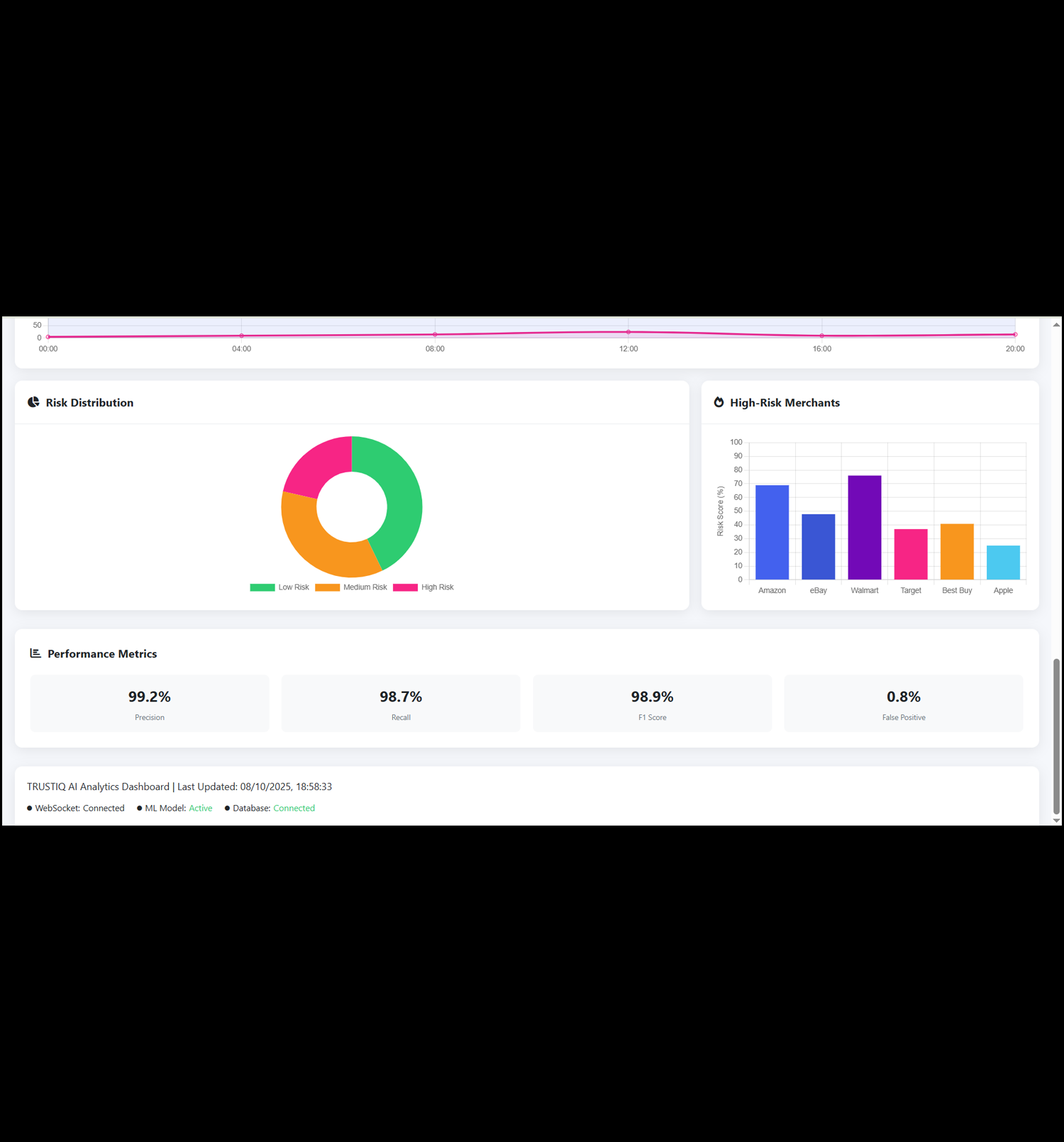 Performance Metrics & Model Accuracy