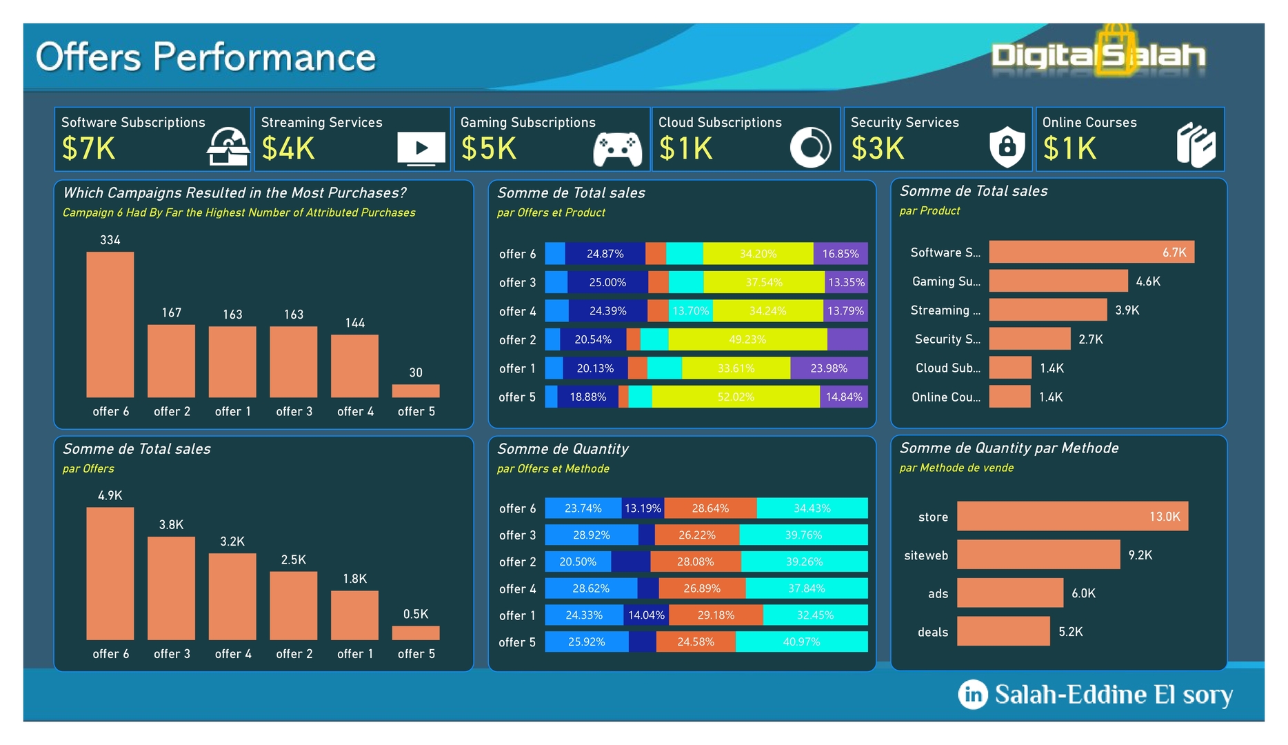 Offers & Product Performance